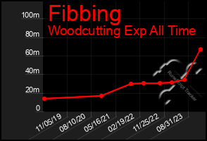 Total Graph of Fibbing