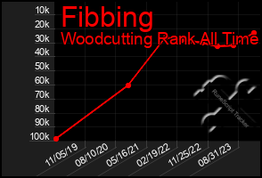 Total Graph of Fibbing