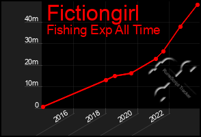 Total Graph of Fictiongirl