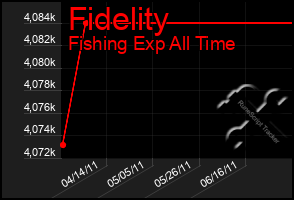 Total Graph of Fidelity