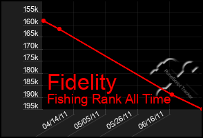 Total Graph of Fidelity