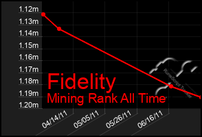 Total Graph of Fidelity
