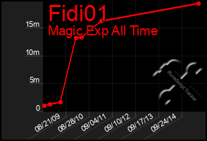 Total Graph of Fidi01