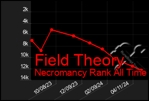 Total Graph of Field Theory