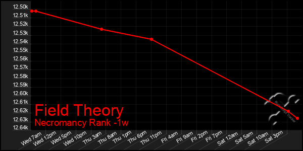 Last 7 Days Graph of Field Theory