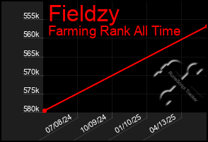 Total Graph of Fieldzy