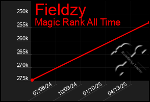 Total Graph of Fieldzy