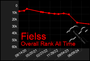 Total Graph of Fielss