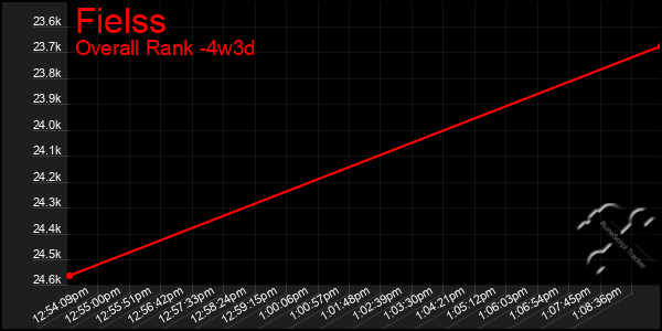 Last 31 Days Graph of Fielss