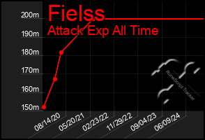 Total Graph of Fielss