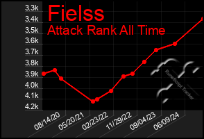 Total Graph of Fielss