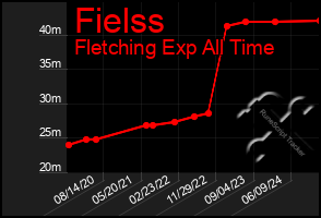 Total Graph of Fielss