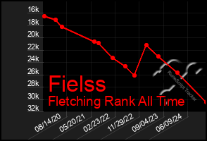 Total Graph of Fielss