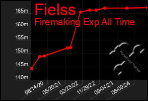 Total Graph of Fielss