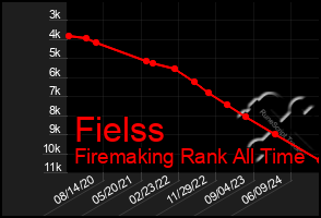 Total Graph of Fielss