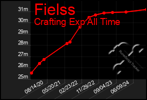 Total Graph of Fielss