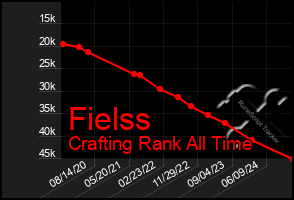 Total Graph of Fielss