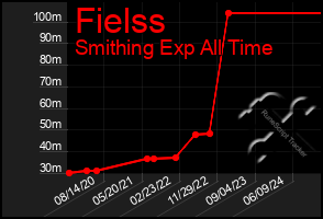 Total Graph of Fielss