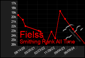 Total Graph of Fielss