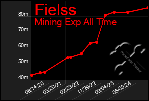 Total Graph of Fielss