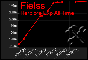 Total Graph of Fielss