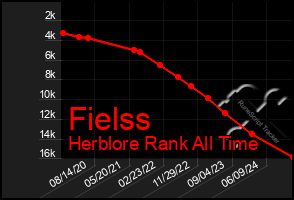 Total Graph of Fielss