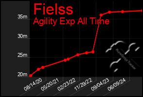 Total Graph of Fielss