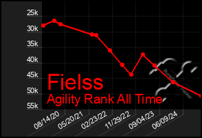 Total Graph of Fielss