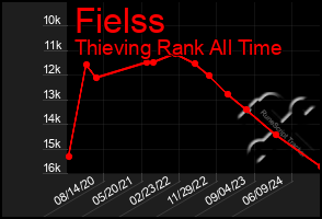 Total Graph of Fielss