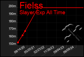 Total Graph of Fielss