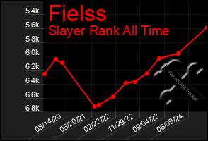 Total Graph of Fielss