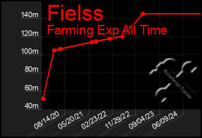 Total Graph of Fielss