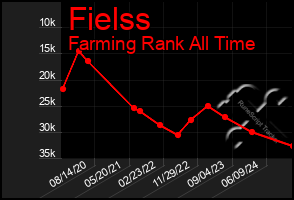 Total Graph of Fielss