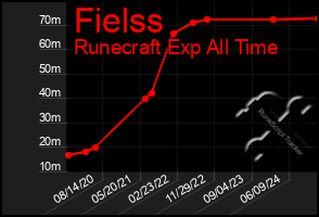 Total Graph of Fielss