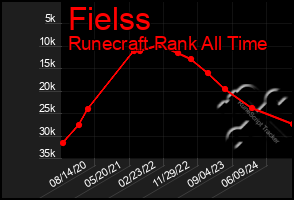 Total Graph of Fielss