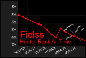 Total Graph of Fielss