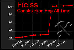 Total Graph of Fielss