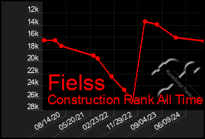 Total Graph of Fielss