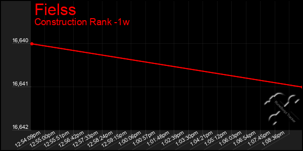 Last 7 Days Graph of Fielss