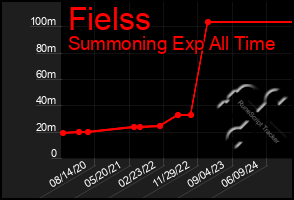 Total Graph of Fielss