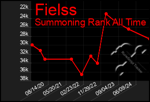 Total Graph of Fielss