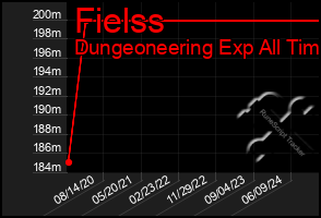 Total Graph of Fielss