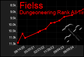 Total Graph of Fielss