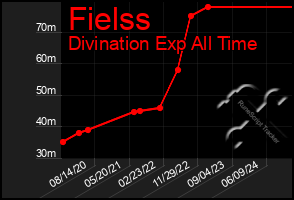 Total Graph of Fielss