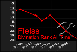 Total Graph of Fielss