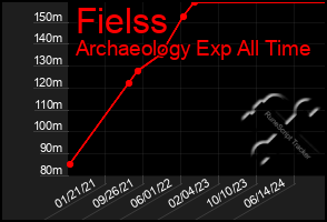 Total Graph of Fielss