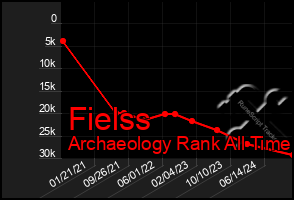 Total Graph of Fielss