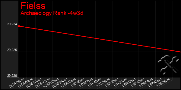 Last 31 Days Graph of Fielss