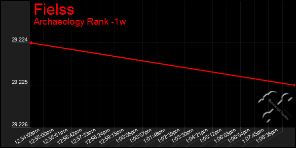 Last 7 Days Graph of Fielss