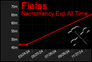 Total Graph of Fielss